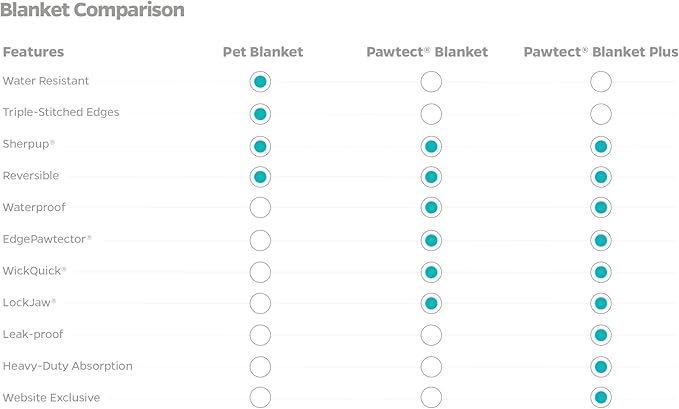 Pet Parents Pawtect Premium Waterproof Cat & Dog Blanket with WickQuick & Sherpup Technology, Puppy & Cat Blanket, Choc 24x32