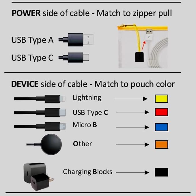 10 - USB Cable Organizer Pouches, Manage Cables, Travel Cable Oranizer, Color Coded with USB Zipper Pulls