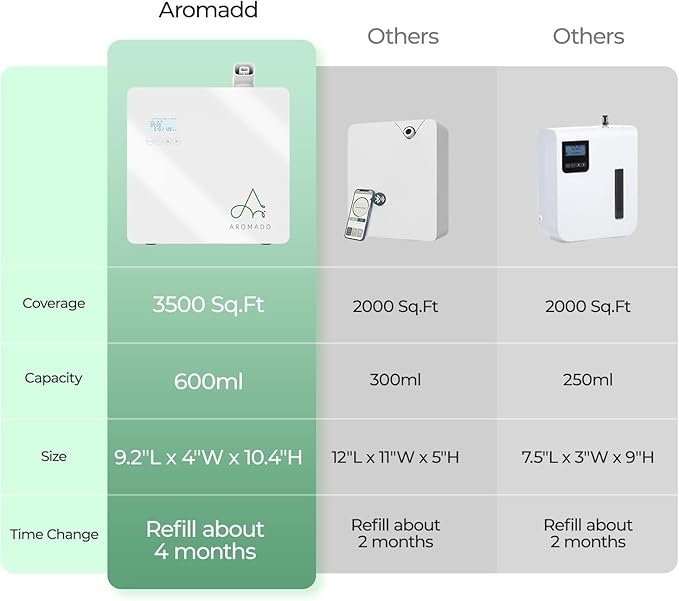 2025 Upgraded 3500 Sq.Ft Smart Scent Machine